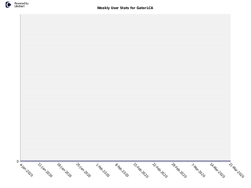 Weekly User Stats for GatorLCA